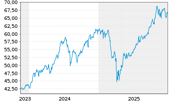 Chart Amundi PEA US Tech ESG UC.ETF - 5 Jahre