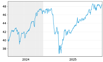 Chart AM. ETF PEA S&P 500 UCITS ETF - 5 Jahre