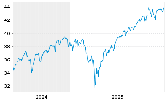 Chart AM. ETF PEA S+P 500 UCITS ETF - 5 Jahre