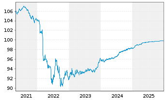 Chart RCI Banque S.A. EO-Med.-Term Nts 2019(26/26) - 5 Jahre