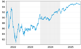 Chart La Banque Postale EO-Non-Pref. M.-T.Nts 2019(29) - 5 Jahre