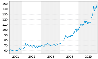 Chart Amundi Physical Gold ETC - 5 Jahre