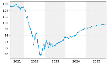 Chart Wendel S.A. EO-Obl. 2019(19/26) - 5 Years