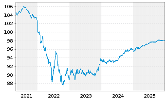 Chart Carrefour S.A. EO-Med.-Term Notes 2019(19/27) - 5 Years