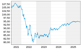 Chart BNP Paribas S.A. EO-Non-Preferred MTN 2019(29) - 5 Jahre