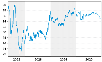 Chart Gecina S.A. EO-Med.-Term Nts 2019(19/34) - 5 Years