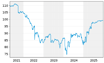Chart Eutelsat S.A. EO-Bonds 2019(19/27) - 5 Jahre
