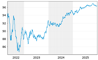 Chart MMS USA Investments Inc. EO-Notes 2019(19/28) - 5 Years