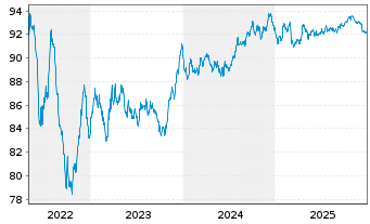 Chart MMS USA Investments Inc. EO-Notes 2019(19/31) - 5 Years