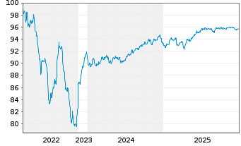 Chart Bque F&eacute;d&eacute;rative du Cr. Mutuel EO-MTN. 2019(29) - 5 Jahre