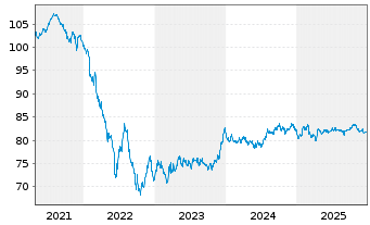 Chart A&eacute;roports de Paris S.A. EO-Obl. 2019(19/34) - 5 Years