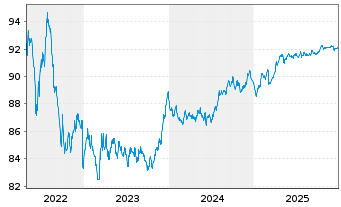 Chart R&eacute;gie Auton.Transp. Par.(RATP) EO-MTN. 2019(29) - 5 Jahre