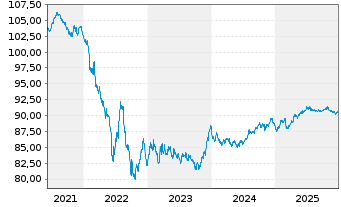 Chart Air Liquide Finance EO-Med.-Term Nts 2019(19/30) - 5 Jahre