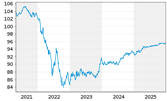 Chart Legrand S.A. EO-Obl. 2019(19/28) - 5 Years
