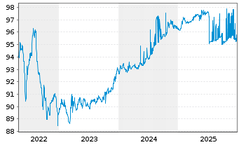 Chart Cr&eacute;dit Agricole S.A. Med.-T.Nts 19(26) - 5 Years