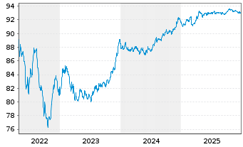 Chart In'li S.A. EO-Obl. 2019(19/29) - 5 Years