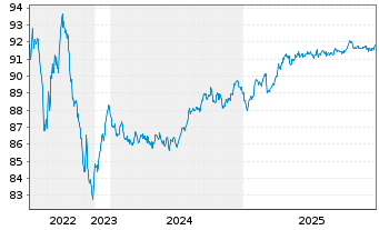 Chart Agence Fran&ccedil;aise D&eacute;veloppement EO-MTN. 2019(29) - 5 Jahre