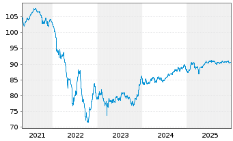 Chart BNP Paribas S.A. EO-Medium-Term Notes 2019(31) - 5 Jahre