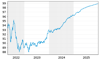 Chart La Banque Postale EO-Preferred M.-T.Nts 2019(26) - 5 Years