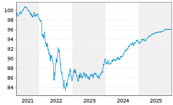 Chart HSBC France S.A. EO-Medium-Term Notes 2019(27) - 5 Years