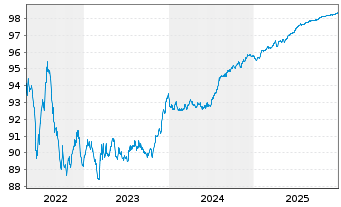 Chart Dassault Systemes SE EO-Notes 2019(19/26) - 5 Years