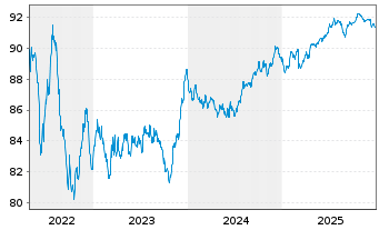 Chart Dassault Systemes SE EO-Notes 2019(19/29) - 5 Jahre