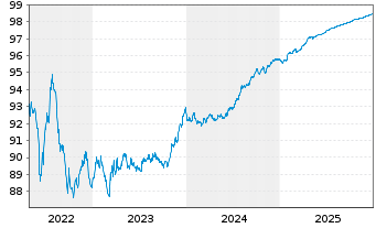 Chart Orange S.A. EO-Medium-Term Nts 2019(19/26) - 5 Years