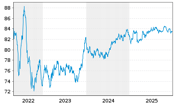 Chart Orange S.A. EO-Medium-Term Nts 2019(19/32) - 5 Jahre