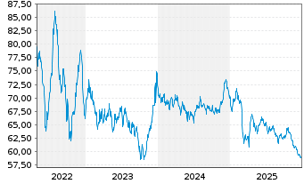 Chart Orange S.A. EO-Medium-Term Nts 2019(19/49) - 5 Years