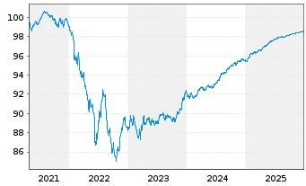 Chart BNP Paribas S.A. EO-Non-Preferred MTN 2019(26) - 5 Jahre