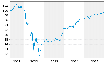 Chart Veolia Environnement S.A. EO-FLR N. 2019(26/Und.) - 5 Years
