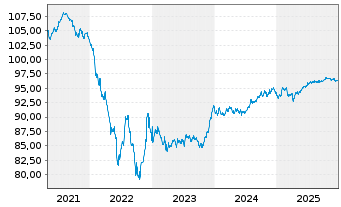 Chart C.N.d.Reas.Mut.Agrico.Group.SA EO-Notes 2019(29) - 5 Years
