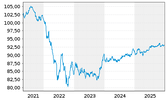 Chart Stellantis N.V. EO-Med.-Term Notes 2019(19/29) - 5 Years