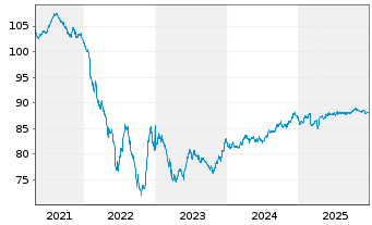 Chart Covivio S.A. EO-Obl. 2019(19/31) - 5 Years