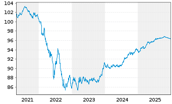 Chart La Poste EO-Medium-Term Notes 2019(27) - 5 Years