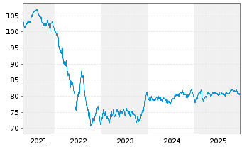 Chart La Poste EO-Medium-Term Notes 2019(34) - 5 Jahre