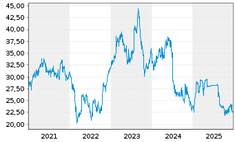 Chart Verallia SA - 5 Jahre