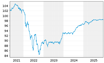 Chart Orange S.A. EO-FLR Med.-T. Nts 19(27/Und.) - 5 Years