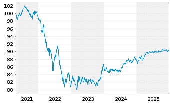 Chart Bpifrance SACA EO-Medium-Term Notes 2019(29) - 5 Jahre