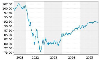 Chart Soci&eacute;t&eacute; G&eacute;n&eacute;rale S.A. MTN 2019(29) - 5 Years