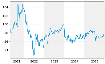 Chart Lagard&egrave;re S.C.A. EO-Obl. 2019(19/26) - 5 Years