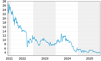 Chart Hoffmann Green Cement Technolo - 5 Jahre