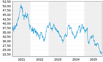 Chart FDJ United - 5 Jahre
