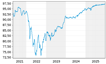 Chart Renault S.A. EO-Med.-Term Notes 2019(19/27) - 5 Jahre