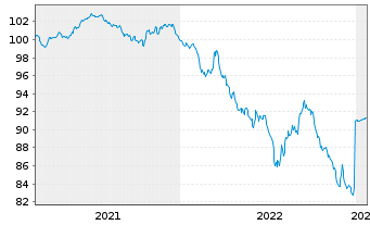 Chart Frankreich EO-OAT 2019(29) - 5 Years