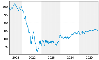 Chart Veolia Environnement S.A. EO-Med.-T.N. 2019(19/31) - 5 Years