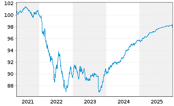 Chart Alstom S.A. EO-Notes 2019(19/26) - 5 Years