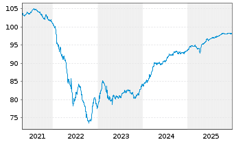 Chart Altarea S.C.A. EO-Bonds 2019(19/28) - 5 Years