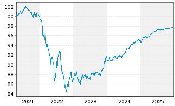 Chart BPCE S.A. EO-Non-Preferred MTN 2019(27) - 5 Jahre
