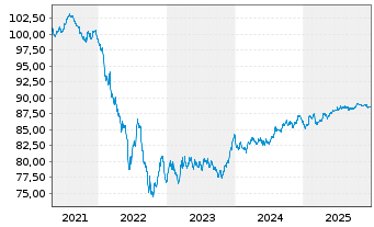 Chart Engie S.A. EO-Medium-Term Nts 2019(19/30) - 5 Years